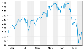 Chart Dir.ETF T.-D.Dly S&P500 Bull3X - 1 an