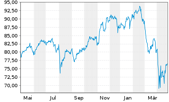 Chart Direx.Shs ETF-D.NASDAQ-100 EWI - 1 an