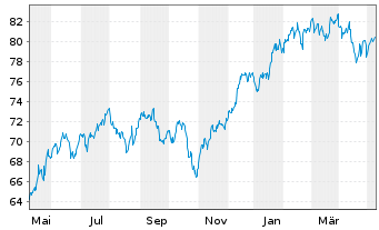 Chart Direx.Shs ETF-D.NASDAQ-100 EWI - 1 an