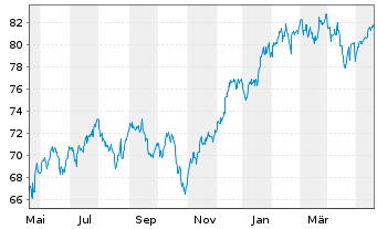 Chart Direx.Shs ETF-D.NASDAQ-100 EWI - 1 Year
