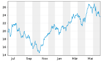 Chart Dir.Shs ETF T.-Daily FTSE Eur. - 1 Jahr