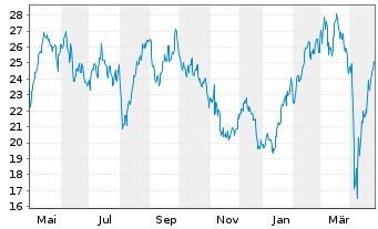 Chart Dir.Shs ETF T.-Daily FTSE Eur. - 1 Jahr