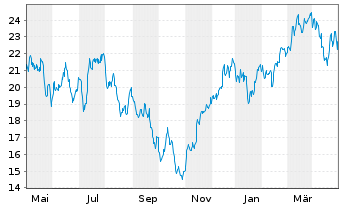 Chart Dir.Shs ETF T.-Daily FTSE Eur. - 1 an