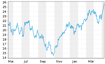 Chart Dir.Shs ETF T.-Daily FTSE Eur. - 1 an