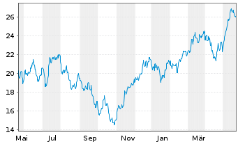 Chart Dir.Shs ETF T.-Daily FTSE Eur. - 1 Year