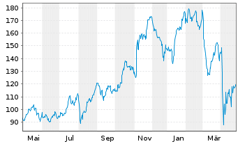 Chart Dir.Shs ETF T.-D.Da.Fi.Bull 3X - 1 an