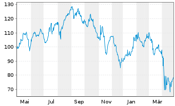 Chart Dir.Shs ETF T.-D.Dai.Heal.B.3x - 1 Year