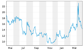 Chart Dir.Shs ETF T.-D.Da.S.Cp Be.3X - 1 Jahr