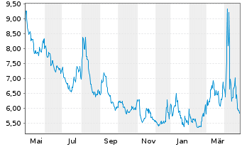 Chart Dir.ETF T.-D.Dly S&P500 Bear3X - 1 Year