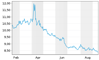 Chart Dir.Sh.ETF T.-D.S&P500 B.1X s. - 1 Jahr