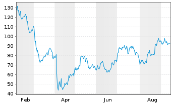 Chart Dir.Shs ETF T.-Dai.Reg.B.Bl.3x - 1 Jahr