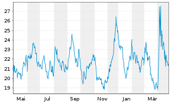 Chart Dir.Shs ETF T.-D.Da.En.Bear 2X - 1 an