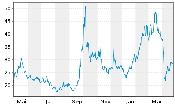 Chart Dir.Shs ETF-D.Dail.China B.3x - 1 Year