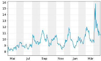 Chart Direxion Di.S&P O.&G.E.&P.B.3X - 1 Year