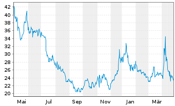 Chart Dir.Shs ETF-D.Dail.R.E.Bear 3x - 1 Jahr