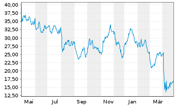 Chart Direxion D.S+P O.+G.E.&P.Bu.2X - 1 Jahr