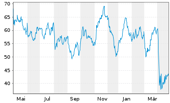 Chart Dir.Shs ETF T.-D.Da.En.Bull 3X - 1 Year