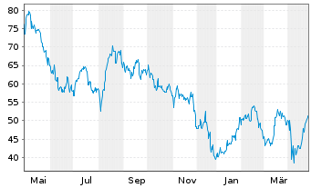 Chart Direxi.Sh.ETF T.-D.D.B.B.2x S. - 1 Jahr