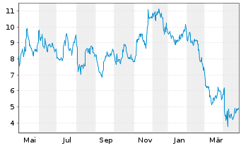 Chart Direxion Shs ETF T.-Dai.R.B.3x - 1 Year