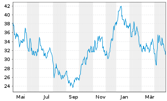 Chart Dir.Sh.ETF T.-D.Da.20+Y.T.B.3X - 1 an