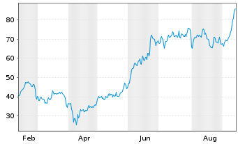 Chart Direx.S.ETF T.-D.D.S.Kr.B.3xS. - 1 Jahr