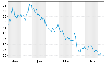 Chart Direx.S.ETF T.-Da.G.M.I.Be.2x USD Dis. - 1 Year
