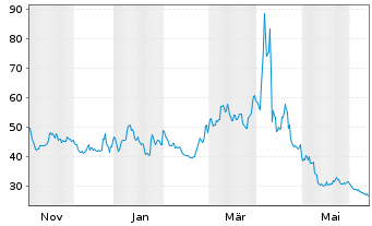Chart Dir.Shs ETF T.-D.Da.T.Bear 3X USD Dis. - 1 Year