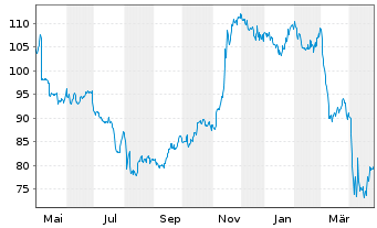 Chart Walt Disney Co. - 1 Year