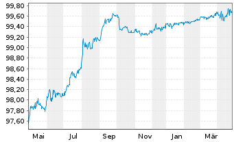 Chart Walt Disney Co., The DL-Notes 2019(25) - 1 Year