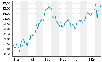 Chart Walt Disney Co., The DL-Notes 2020(20/28) - 1 Jahr