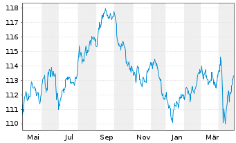 Chart TWDC Enterprises 18 Corp. DL-Med.Term Nts 2002(32) - 1 an