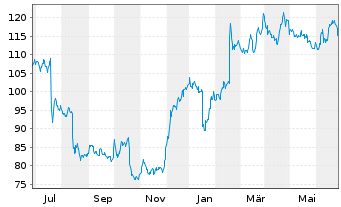 Chart Discover Financial Services - 1 Year
