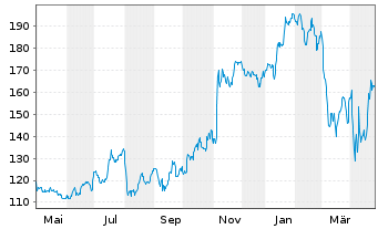 Chart Discover Financial Services - 1 an