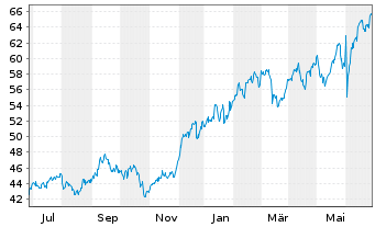 Chart Di.Shs ETF T.-DD.MSCI IB2X New - 1 Year