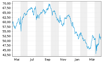 Chart Di.Shs ETF T.-DD.MSCI IB2X New - 1 Jahr