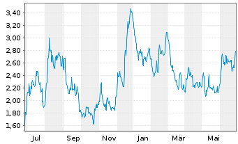 Chart Diversified Healthcare Trust - 1 Year