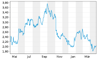 Chart Diversified Healthcare Trust - 1 an