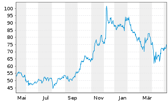Chart DocuSign Inc. - 1 Jahr