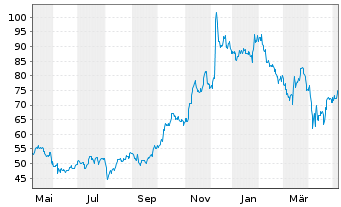 Chart DocuSign Inc. - 1 Year