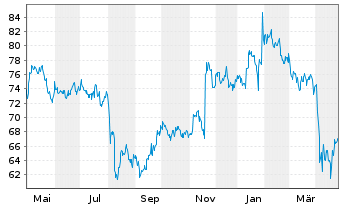 Chart Dolby Laboratories Inc. Class A - 1 an