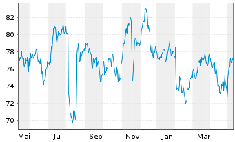 Chart Dolby Laboratories Inc. Class A - 1 an