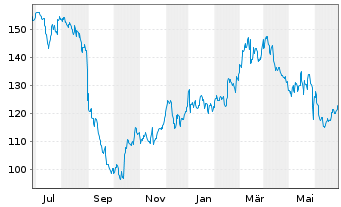 Chart Dollar General Corp. - 1 Year