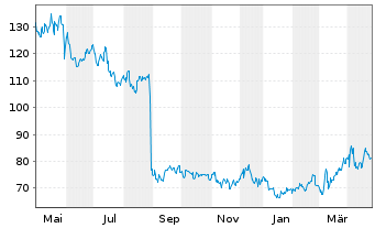 Chart Dollar General Corp. - 1 an