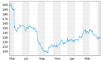 Chart Dollar General Corp. - 1 Year