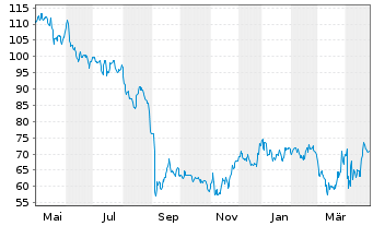 Chart Dollar Tree Inc. - 1 Jahr