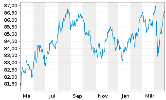 Chart Dollar Tree Inc. DL-Notes 2021(21/31) - 1 Jahr