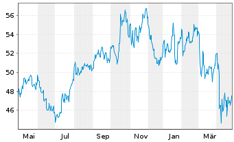 Chart Dominion Energy Inc. - 1 Year