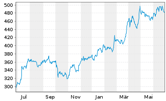 Chart Domino s Pizza Inc. - 1 an