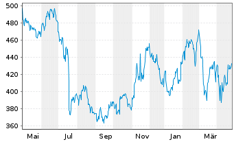 Chart Domino s Pizza Inc. - 1 an