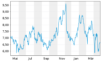 Chart DOMO Inc. Class B - 1 Year